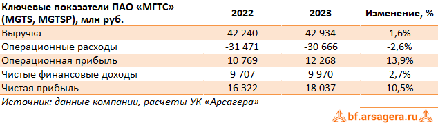 Ключевые показатели МГТС, (MGTS) 2023