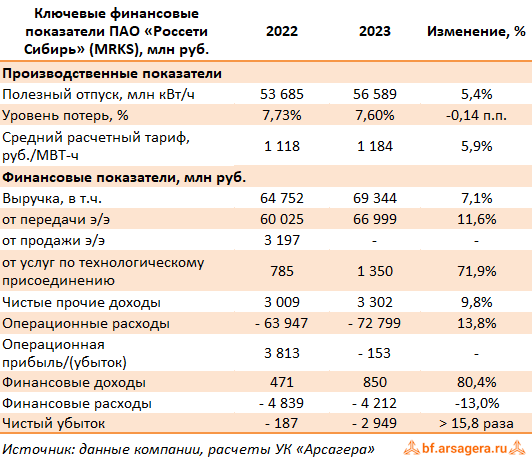 Ключевые показатели Россети Сибирь, (MRKS) 2023