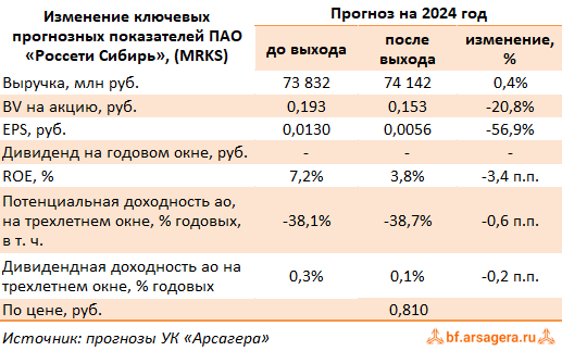 Изменение ключевых прогнозных показателей Россети Сибирь, (MRKS) 2023