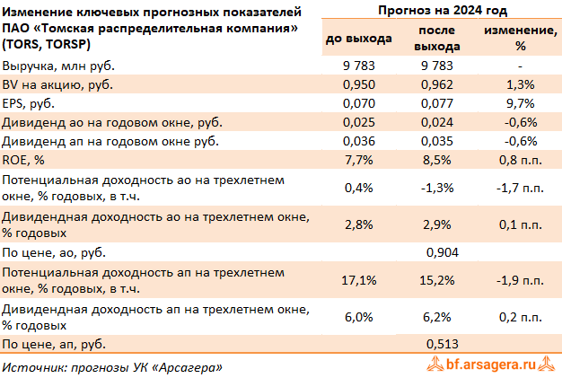 Изменение ключевых прогнозных показателей Томская распределительная компания, (TORS) 2023