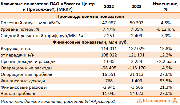 Ключевые показатели Россети Центр и Приволжье, (MRKP) 2023