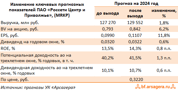 Изменение ключевых прогнозных показателей Россети Центр и Приволжье, (MRKP) 2023