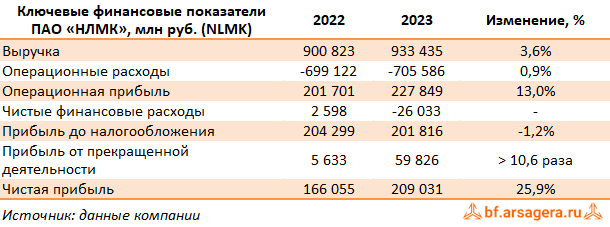 Ключевые показатели Новолипецкий металлургический комбинат, (NLMK) 2023