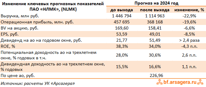 Изменение ключевых прогнозных показателей Новолипецкий металлургический комбинат, (NLMK) 2023