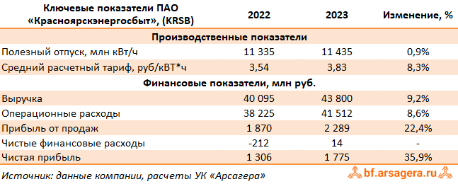 Ключевые показатели Красноярскэнергосбыт, (KRSB) 2023