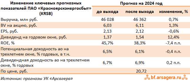 Изменение ключевых прогнозных показателей Красноярскэнергосбыт, (KRSB) 2023