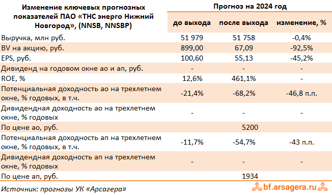 Изменение ключевых прогнозных показателей ТНС энерго Нижний Новгород, (NNSB) 2023
