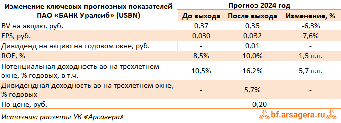 Изменение ключевых прогнозных показателей Уралсиб, (USBN) 2023
