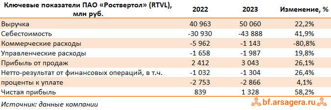 Ключевые показатели Роствертол, (RTVL) 2023