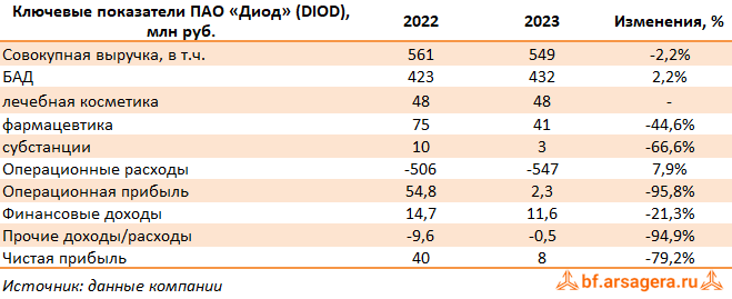 Ключевые показатели ДИОД, (DIOD) 2023