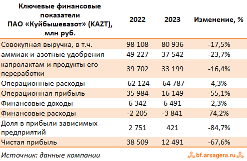 Ключевые показатели КуйбышевАзот, (KAZT) 2023