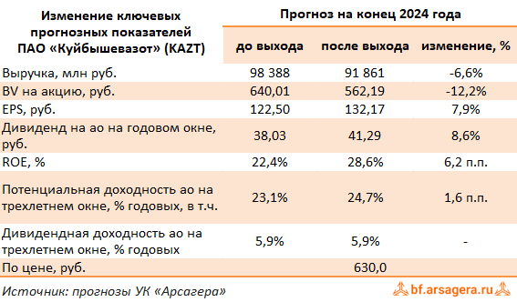 Изменение ключевых прогнозных показателей КуйбышевАзот, (KAZT) 2023