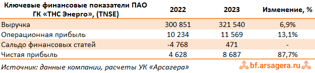 Ключевые показатели ТНС Энерго, (TNSE) 2023