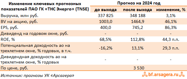 Изменение ключевых прогнозных показателей ТНС Энерго, (TNSE) 2023