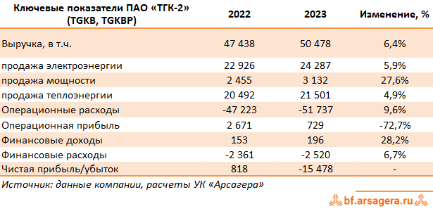 Ключевые показатели ТГК-2, (TGKB) 2023
