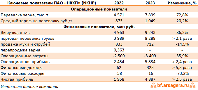 Ключевые показатели Новороссийский комбинат хлебопродуктов, (NKHP) 2023
