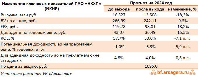 Изменение ключевых прогнозных показателей Новороссийский комбинат хлебопродуктов, (NKHP) 2023