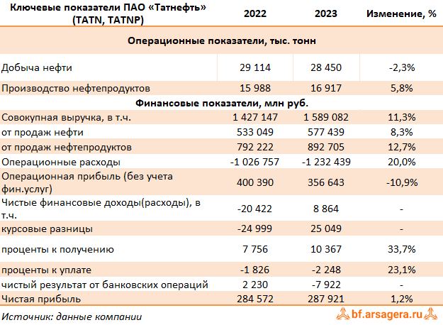 Ключевые показатели Татнефть, (TATN) 2023