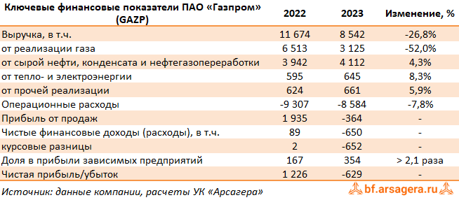 Ключевые показатели Газпром, (GAZP) 2023