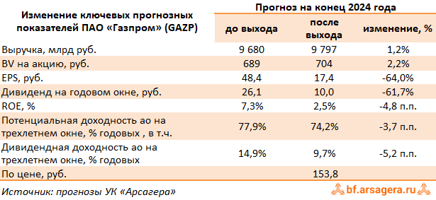 Изменение ключевых прогнозных показателей Газпром, (GAZP) 2023