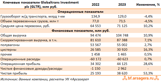 Ключевые показатели Globaltrans Investment plc, (GLTR) 2023