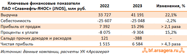 Ключевые показатели Славнефть-ЯНОС, (JNOS) 2023