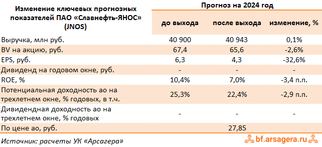 Изменение ключевых прогнозных показателей Славнефть-ЯНОС, (JNOS) 2023