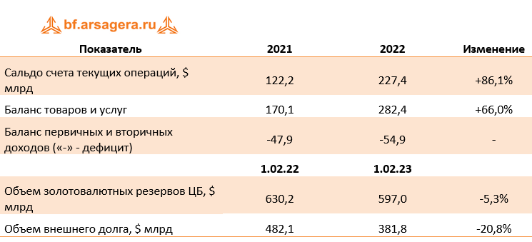 Предварительная оценка ключевых агрегатов платежного баланса страны по итогам 2022 года.