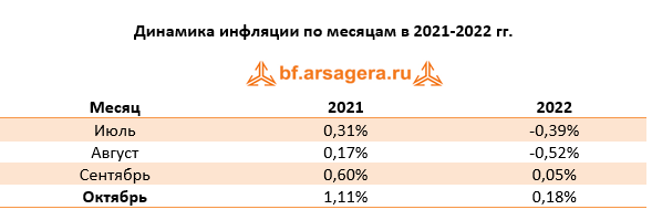 Динамика инфляции по месяцам в 2021-2022 гг. октябрь 2022