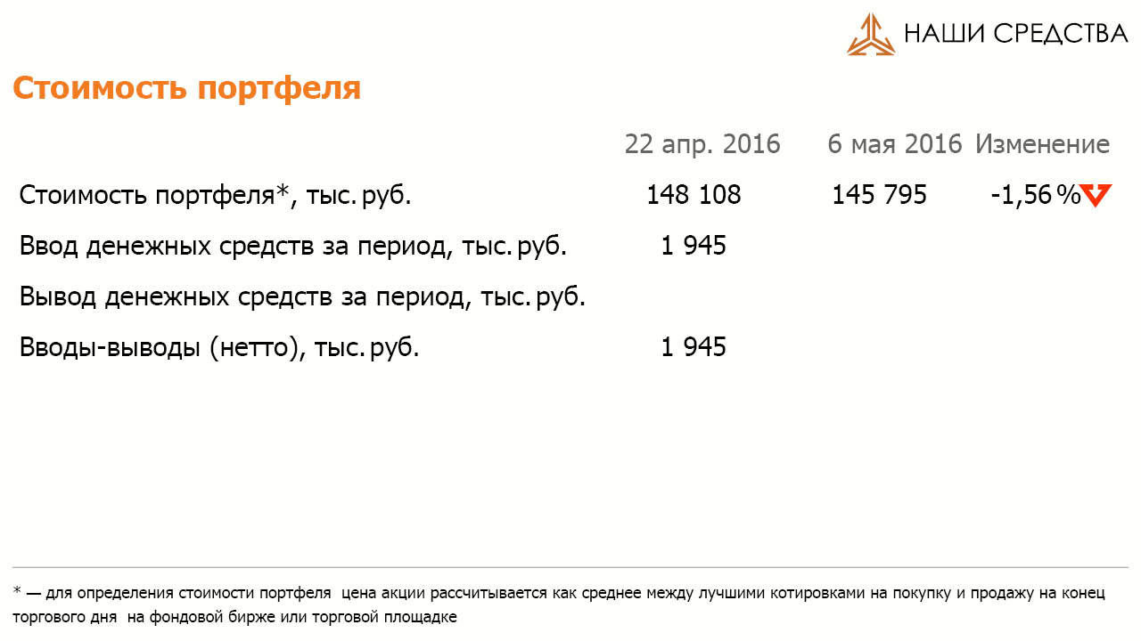 Стоимость портфеля УК «Арсагера» ARSA на 6 мая 2016 года