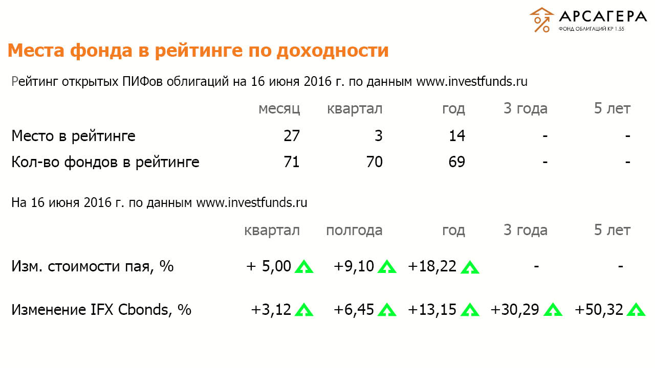 пиф Арсагера фо 17.06.2016 облигации рейтинги investfunds