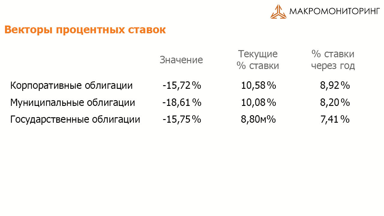 Векторы процентных ставок 27.06.2016 г.
