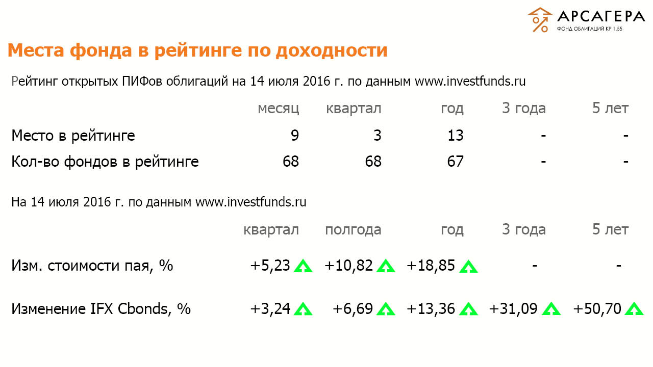 ОПИФО Арсагера портфель облигаций рейтинги