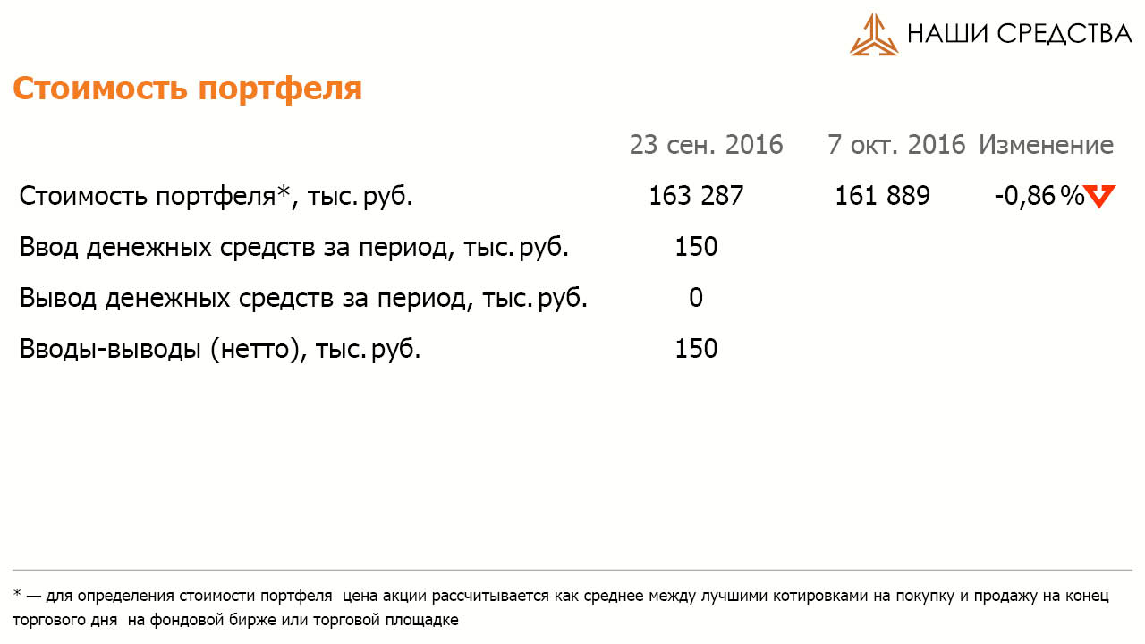 Стоимость портфеля УК «Арсагера» ARSA на 07.10.2016