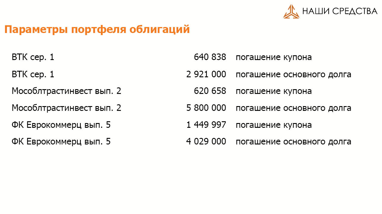 Параметры портфеля облигаций портфеля УК «Арсагера» ARSA на 07.10.2016