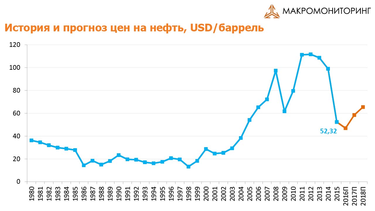История и прогноз цен на нефть  03.10.16-17.10.16
