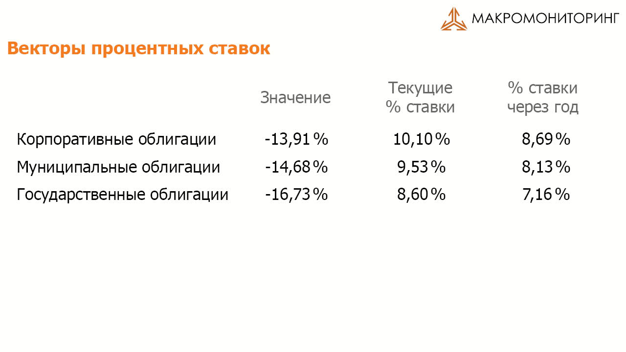 Векторы процентных ставок 03.10.16-17.10.16