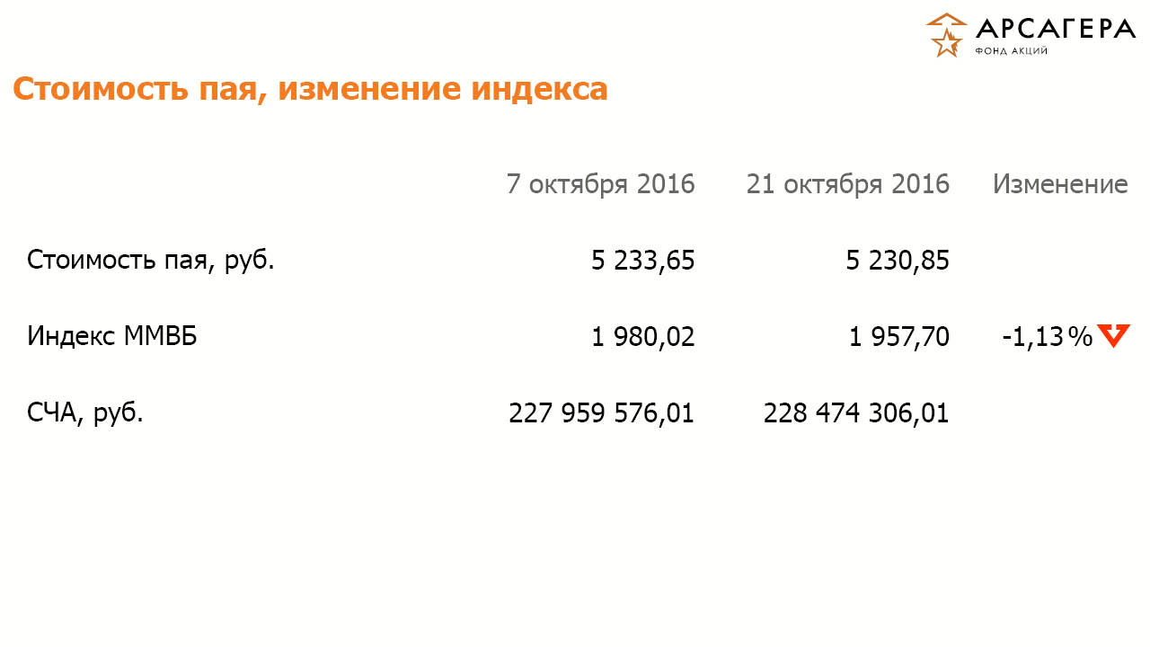 Стоимость пая ОПИФА «Арсагера – фонд акций», изменение индекса ММВБ на 21.10.2016