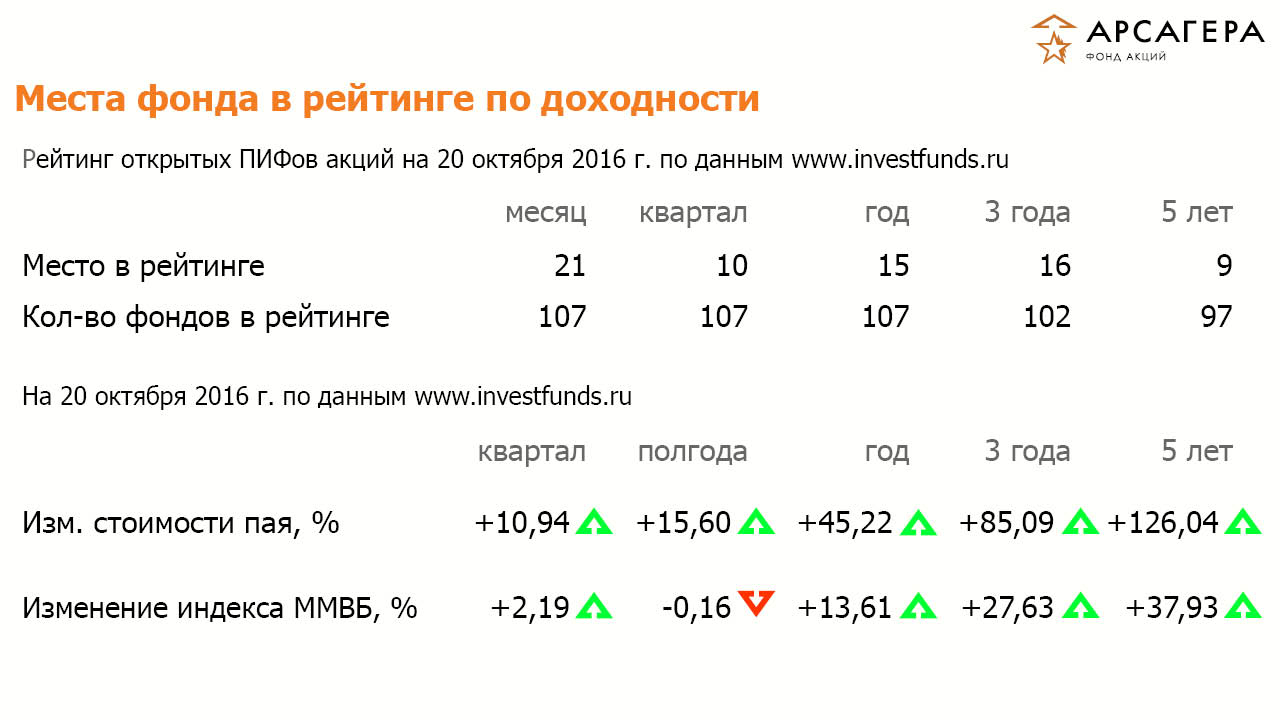 Рейтинги ОПИФА «Арсагера – фонд акций» на 21.10.2016