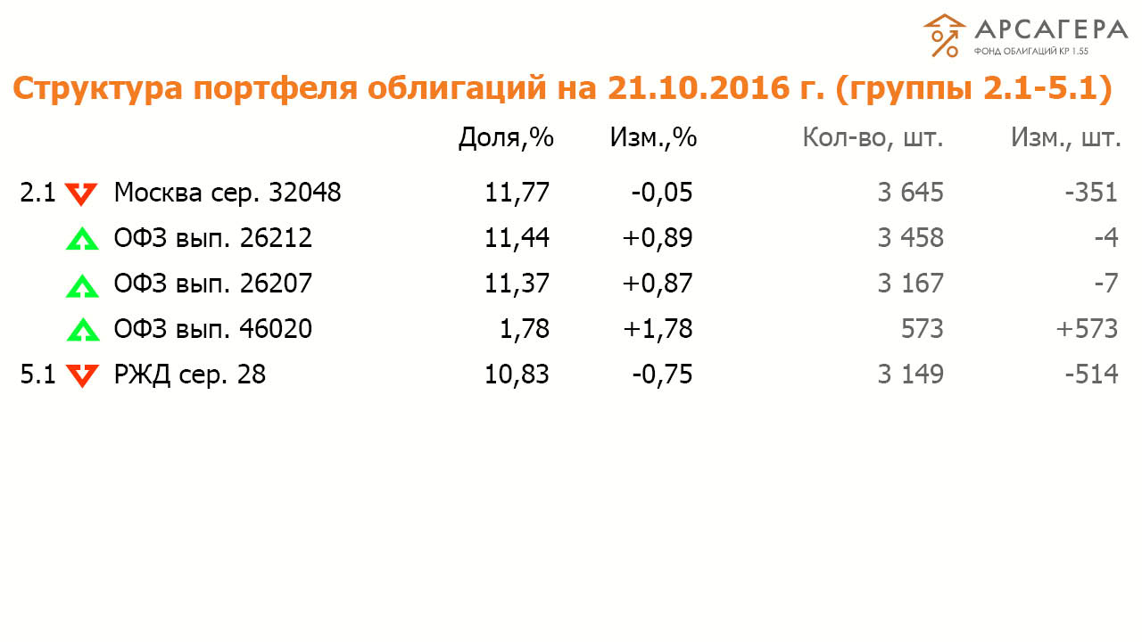 Состав и структура групп 2.1-5.1 портфеля ОПИФО «Арсагера- фонд облигаций КР 1.55» на 21.10.2016