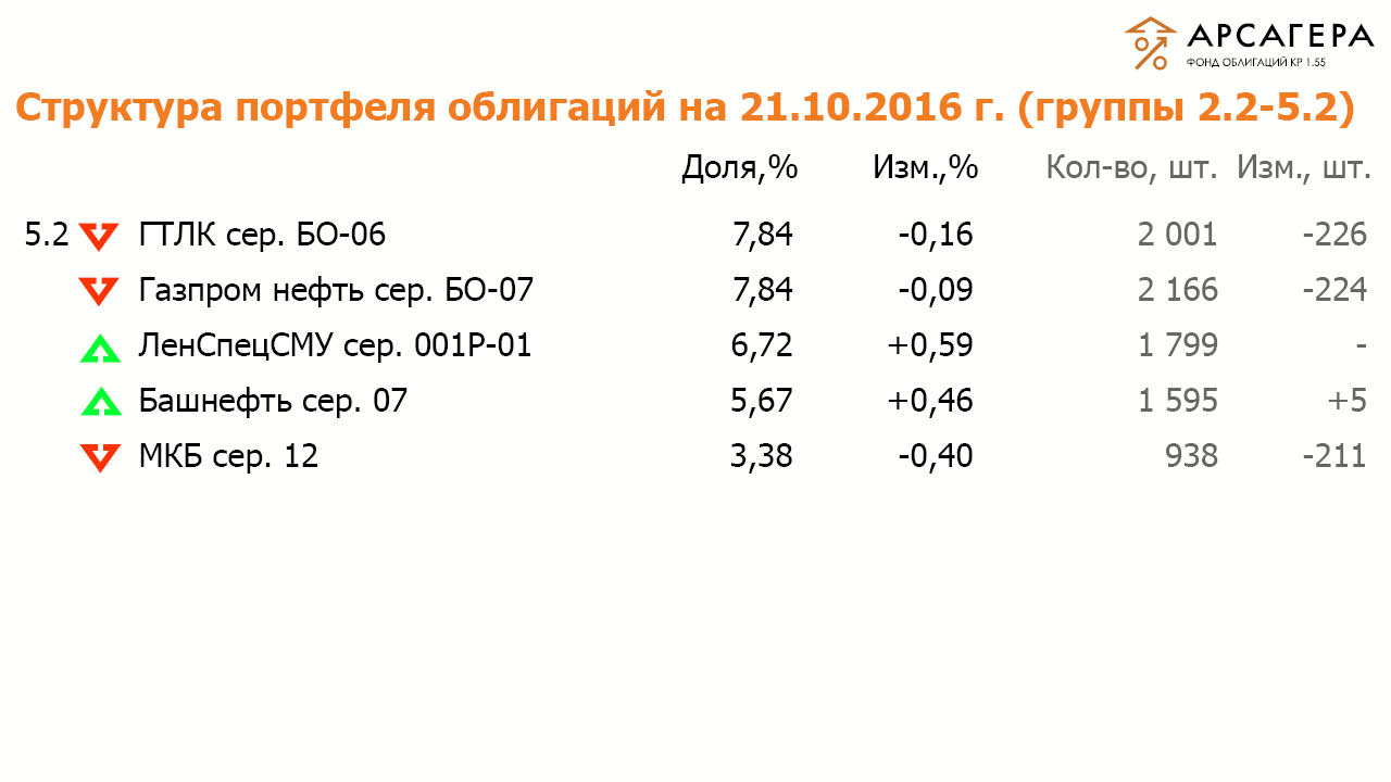 Состав и структура групп 2.2-5.2 портфеля ОПИФО «Арсагера- фонд облигаций КР 1.55» на 21.10.2016