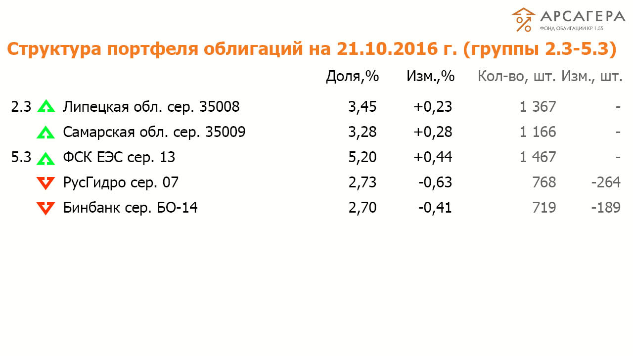 Состав и структура групп 2.3-5.3 портфеля ОПИФО «Арсагера- фонд облигаций КР 1.55» на 21.10.2016