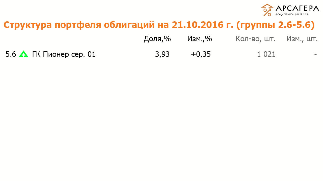 Состав и структура групп 2.6-5.6 портфеля ОПИФО «Арсагера- фонд облигаций КР 1.55» на 21.10.2016