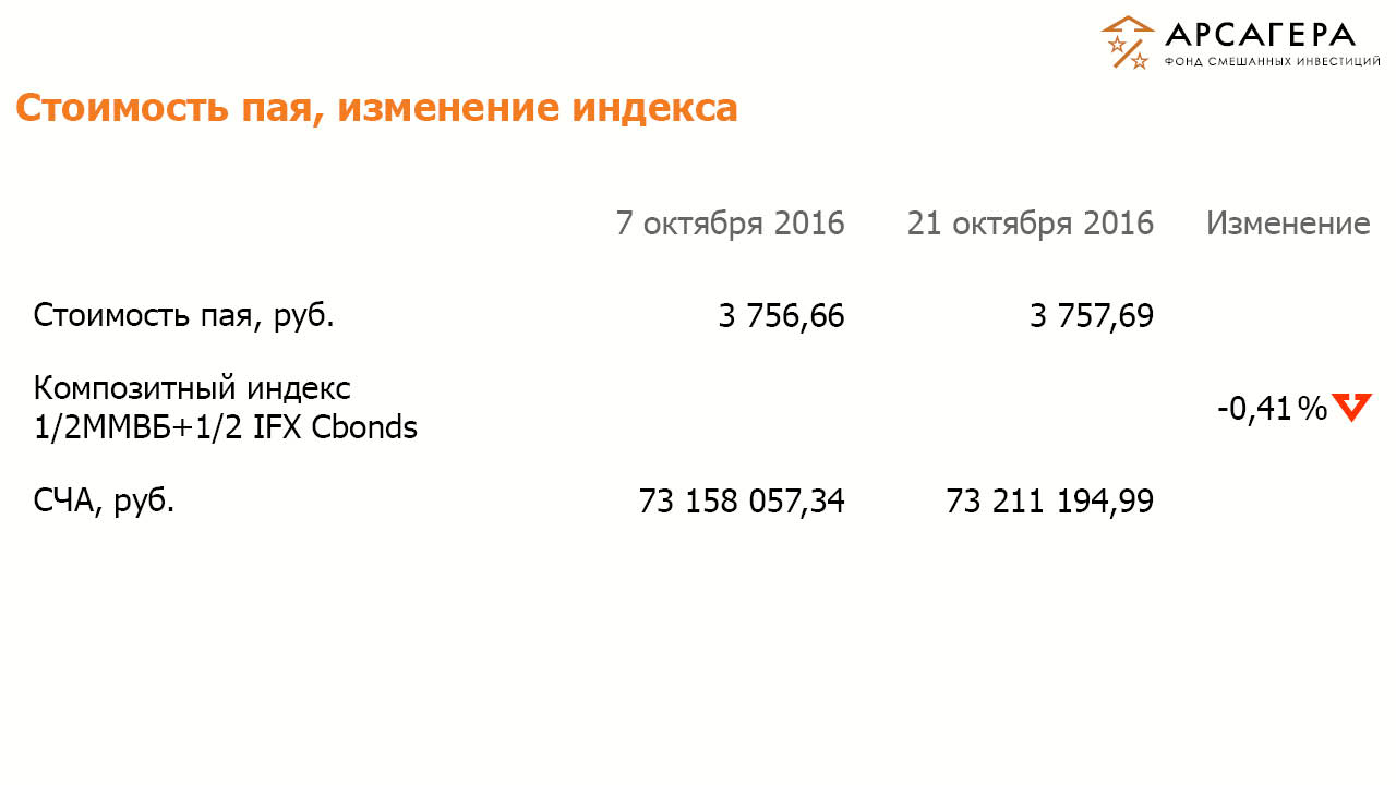 Стоимость пая ОПИФСИ «Арсагера – ФСИ», изменение композитного индекса на 21.10.2016