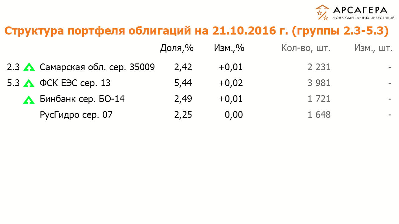 Состав и структура групп 2.3 и 5.3 портфеля облигаций ОПИФСИ «Арсагера – ФСИ» на 21 октября  2016 года