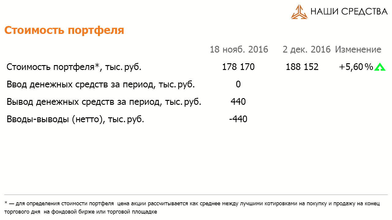 Стоимость портфеля УК «Арсагера» ARSA на 02.12.2016