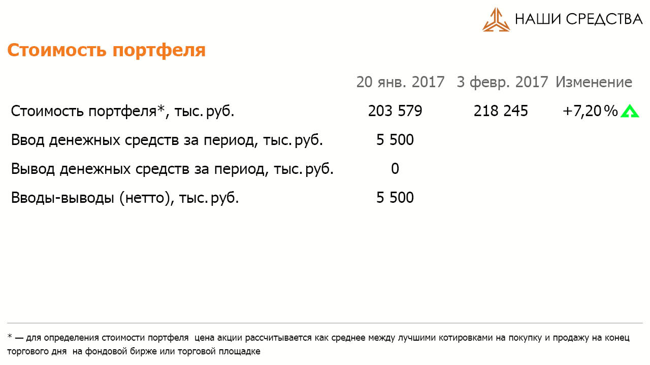 Стоимость портфеля УК «Арсагера» ARSA на 3 февраля 2017