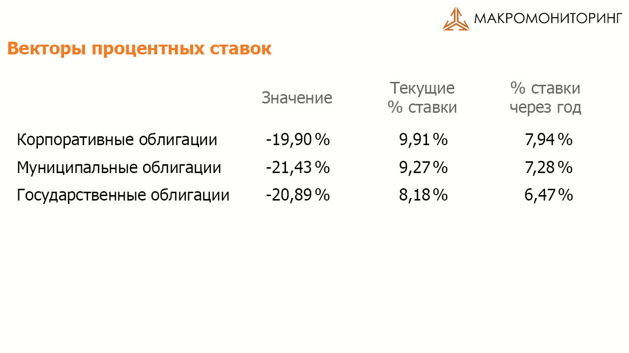 Векторы процентных ставок 14.02.2017