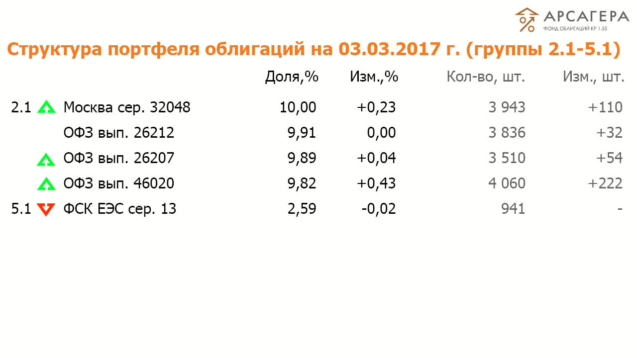 Состав и структура групп 2.1-5.1 портфеля ОПИФО «Арсагера- фонд облигаций КР 1.55» на 3.03.17