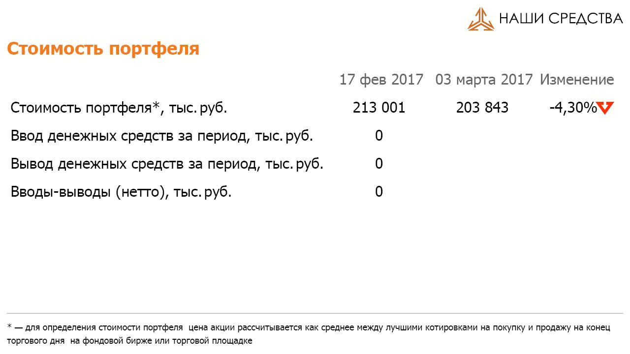Стоимость портфеля УК «Арсагера» ARSA на 03.03.2017